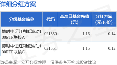 靠谱配资平台 基金分红：博时中证红利低波动100ETF联接基金12月10日分红