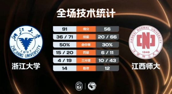 长春股票配资网 🏀CUBAL-浙江大学大胜江西师大 刘凯博30+15 丁小峰21+5